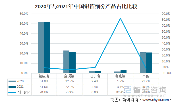 2020年与2021年中国铝箔细分产品占比比较