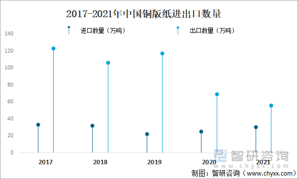 2017-2021年中国铜版纸进出口数量