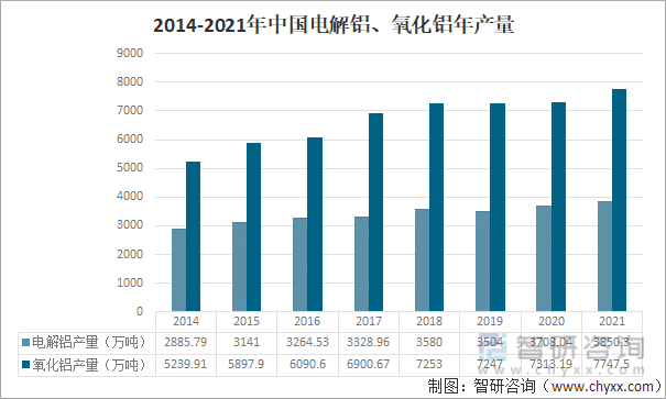 2014-2021年中国电解铝、氧化铝年产量