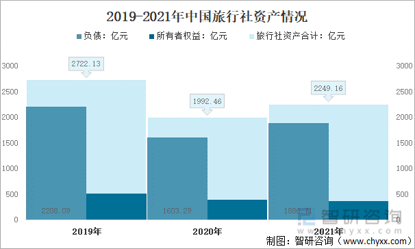 2019-2021年中国旅行社资产情况