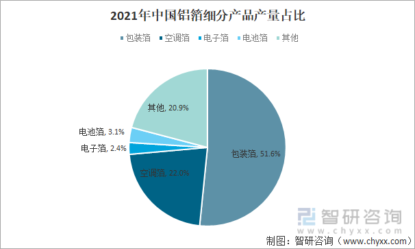 2021年中国铝箔细分产品产量占比