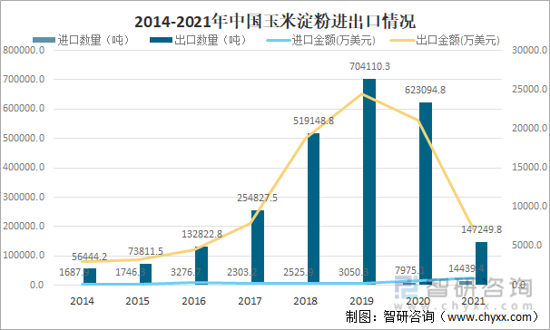 2014-2021年中国玉米淀粉进出口情况