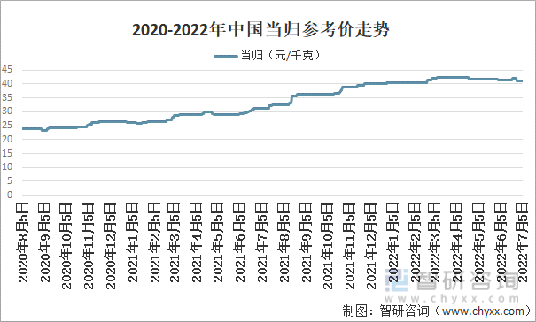 2020-2022年中国当归参考价走势