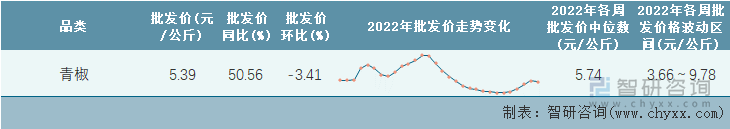 2022年第30周全国青椒平均批发价统计表