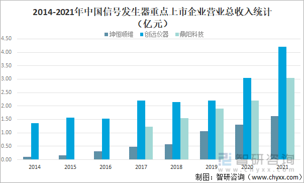 2014-2021年中国信号发生器重点上市企业营业总收入统计（亿元）