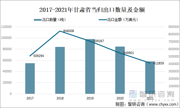 2017-2021年甘肃省当归出口数量及金额