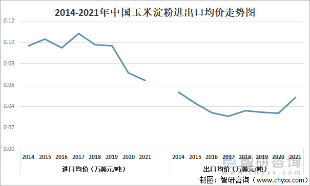 2014-2021年中国玉米淀粉进出口均价走势图
