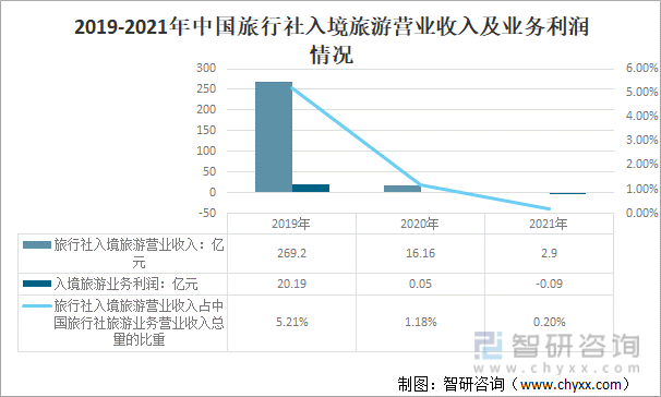 2019-2021年中国旅行社入境旅游营业收入及业务利润情况