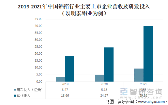 2019-2021年中国铝箔行业主要上市企业营收及研发投入（以明泰铝业为例）