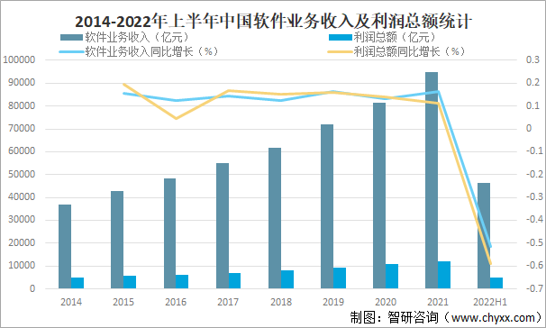 2014-2022年上半年中国软件业务收入及利润总额统计