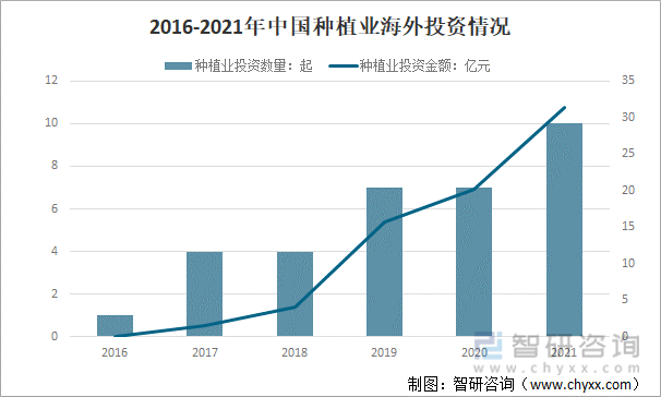 2016-2021年中国种植业海外投资情况