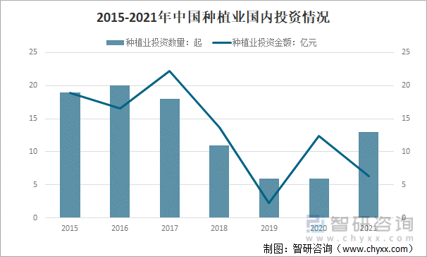 2015-2021年中国种植业国内投资情况