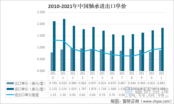 2010-2021年中国轴承进出口单价