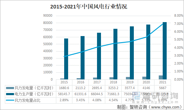 2015-2021年中国风电行业情况