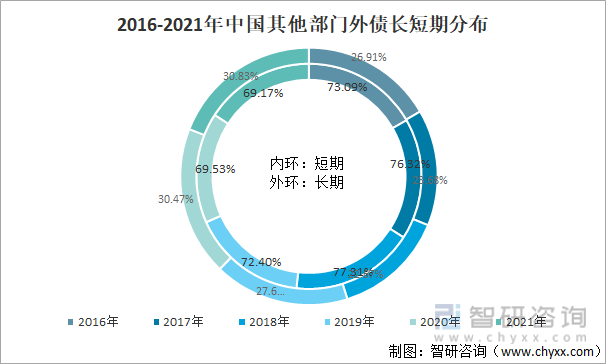 2016-2021年中国其他部门外债长短期分布