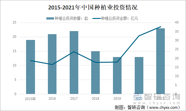 2015-2021年中国种植业投资情况