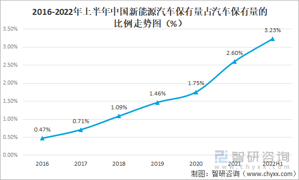 2016-2022年上半年中国新能源汽车保有量占汽车保有量的比例走势图