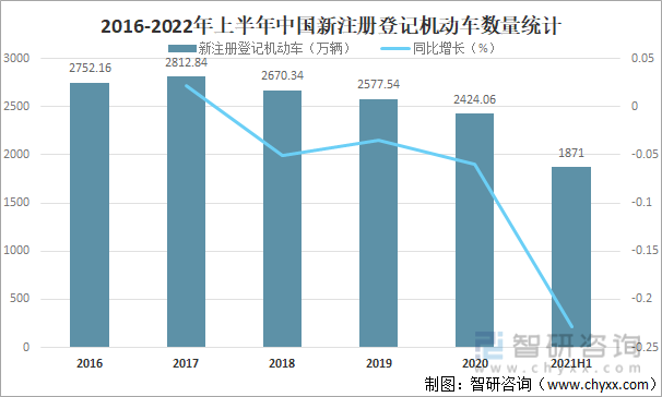 2016-2022年上半年中国新注册登记机动车数量统计