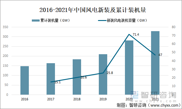 2016-2021年中国风电新装及累计装机量
