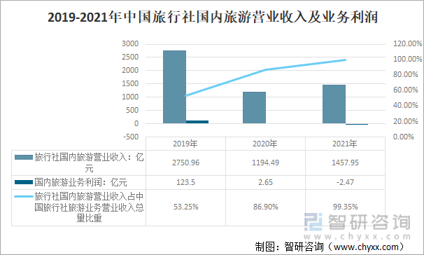 2019-2021年中国旅行社国内旅游营业收入及业务利润