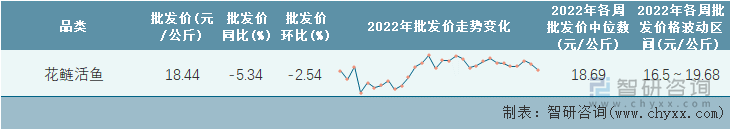 2022年第30周全国花鲢活鱼平均批发价统计表