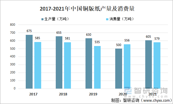 2017-2021年中国铜版纸产量及消费量