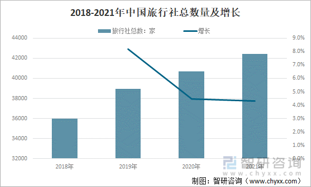 2018-2021年中国旅行社总数量及增长