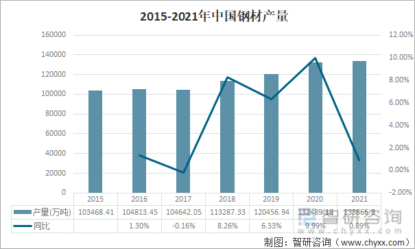 2015-2021年中国钢材产量