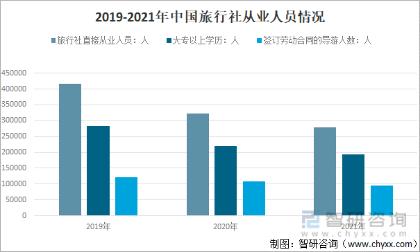 2019-2021年中国旅行社从业人员情况