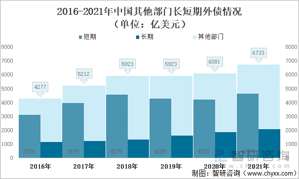 2016-2021年中国其他部门长短期外债情况（单位：亿美元）
