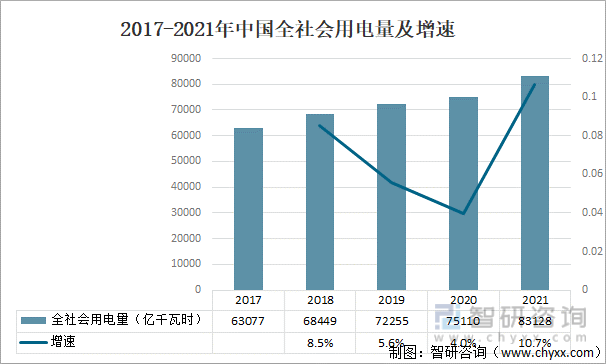 2017-2021年中国全社会用电量及增速