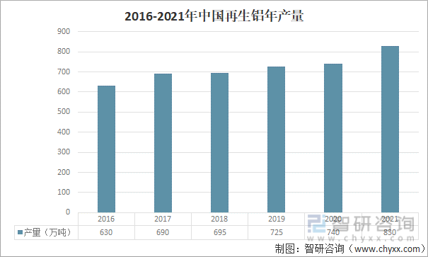 2016-2021年中国再生铝年产量