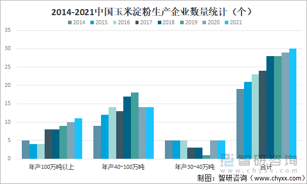 2014-2021中国玉米淀粉生产企业数量统计