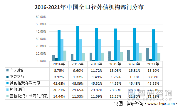 2016-2021年中国全口径外债机构部门分布