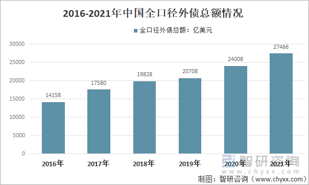 2016-2021年中国全口径外债总额情况