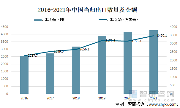2016-2021年中国当归出口数量及金额