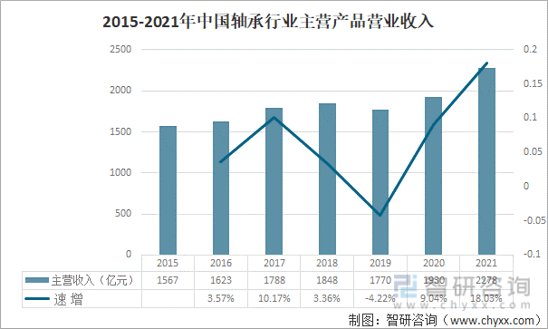 2015-2021年中国轴承行业主营产品营业收入