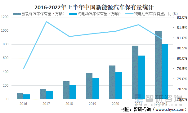 2016-2022年上半年中国新能源汽车保有量统计