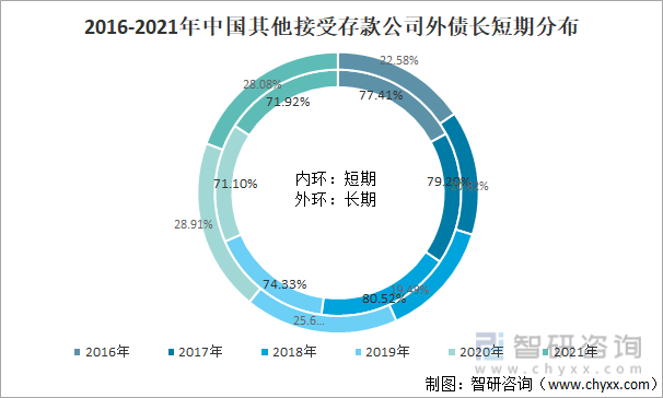 2016-2021年中国其他接受存款公司外债长短期分布