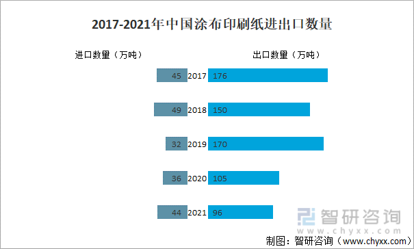 2017-2021年中国涂布印刷纸进出口数量