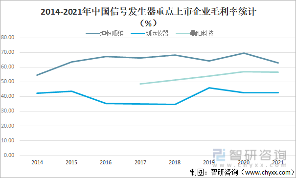 2014-2021年中国信号发生器重点上市企业毛利率统计（%）