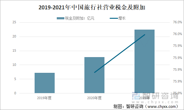 2019-2021年中国旅行社营业税金及附加