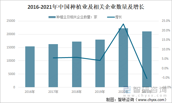 2016-2021年中国种植业及相关企业数量及增长