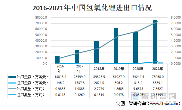 2016-2021年中国氢氧化锂进出口情况