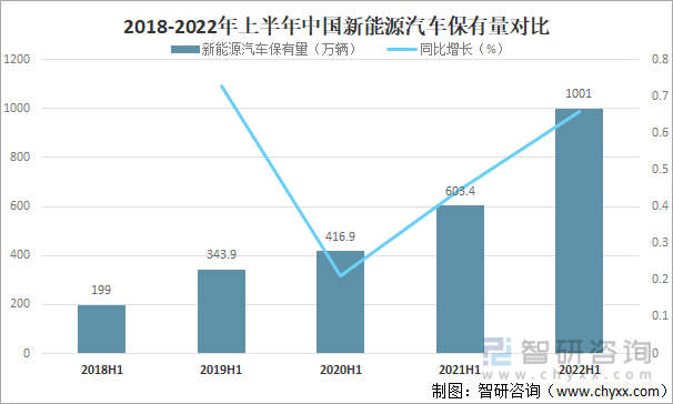 2018-2022年上半年中国新能源汽车保有量对比