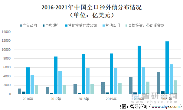 2016-2021年中国机构部门外债情况（单位：亿美元）