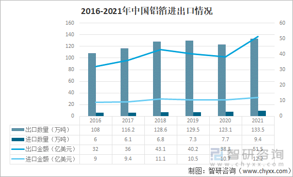 2016-2021年中国铝箔进出口情况