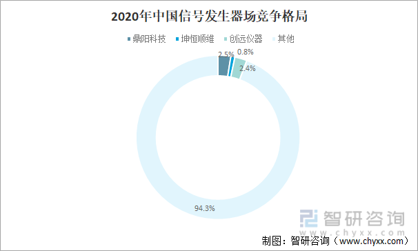 2020年中国信号发生器场竞争格局