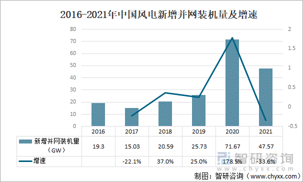 2016-2021年中国风电新增并网装机量及增速
