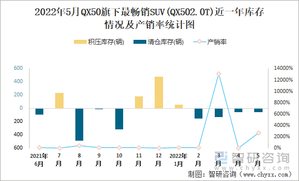 2022年5月QX50旗下最畅销SUV(QX502.0T)近一年库存情况及产销率统计图